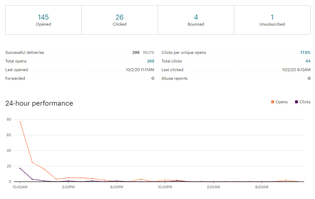 Mailchimp Report Mailchimp Report